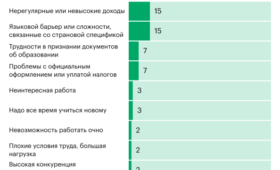 Какие трудности назвали релоцировавшиеся из России женщины. Инфографика