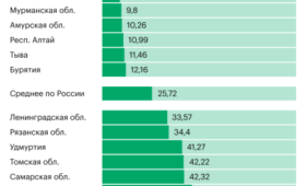 Какой регион стал лидером по налоговой нагрузке в России. Инфографика